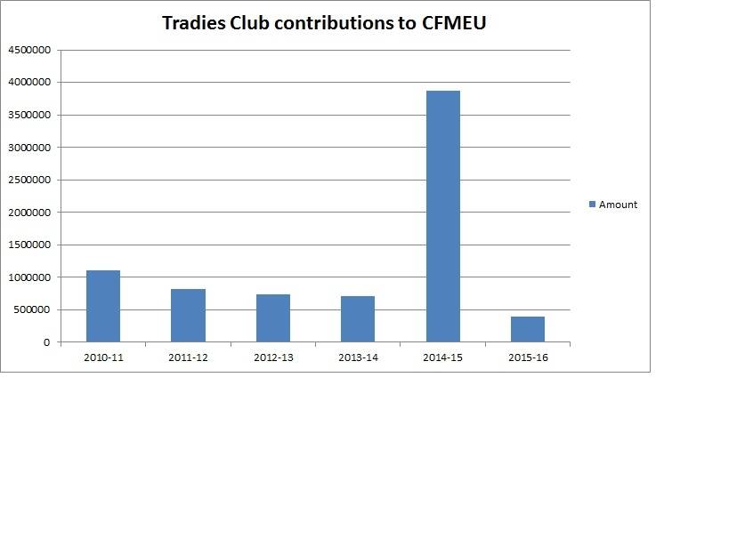Canberra Tradesmen's Union Club contributions to CFMEU ACT, 2010-11 to 2015-16. Photo: Fairfax