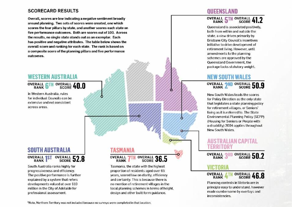 How different parts of Australia performed on the Retirement Living National Planning Report Card Photo: Retirement Living National Planning Report Card.