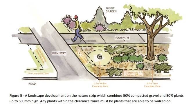 The proposed new rules for Canberra's nature strips, showing clearance zones near roads, driveways and footpaths, now delayed. Photo: Supplied