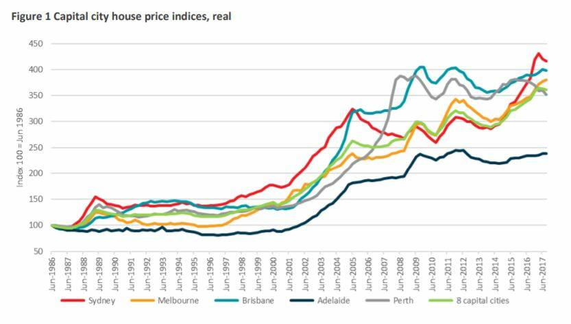 Capital city house prices from 1986 to 2017, in real terms. Photo: Queensland Productivity Commission