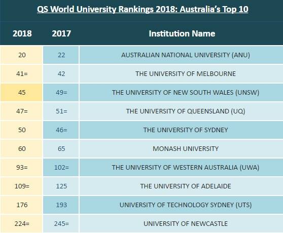 QS World University Rankings 2018: Australia's Top 10.  Photo: topuniversities.com