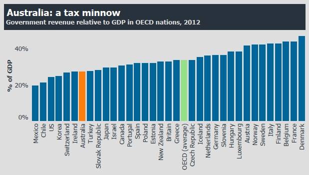 Australia: a tax minnow. Government revenue relative to GDP in OECD nations, 2012