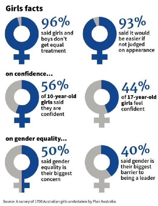 Source: A survey of 1700 Australian girls aged 10-17 undertaken by Plan Australia. Photo: Plan Australia