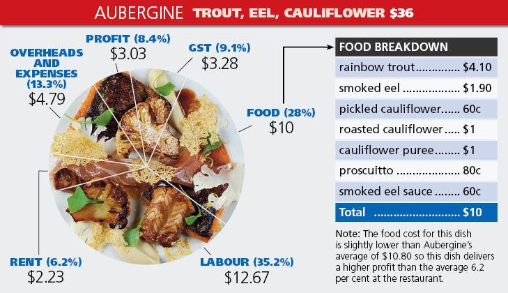Aubergine's meal cost breakdown.