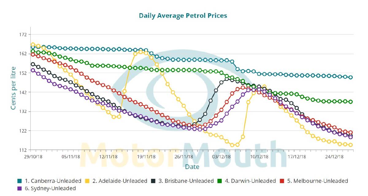 The daily average petrol prices in Australia's mainland capital cities, excluding Perth, between October 29 and December 27 this year.  Photo: MotorMouth