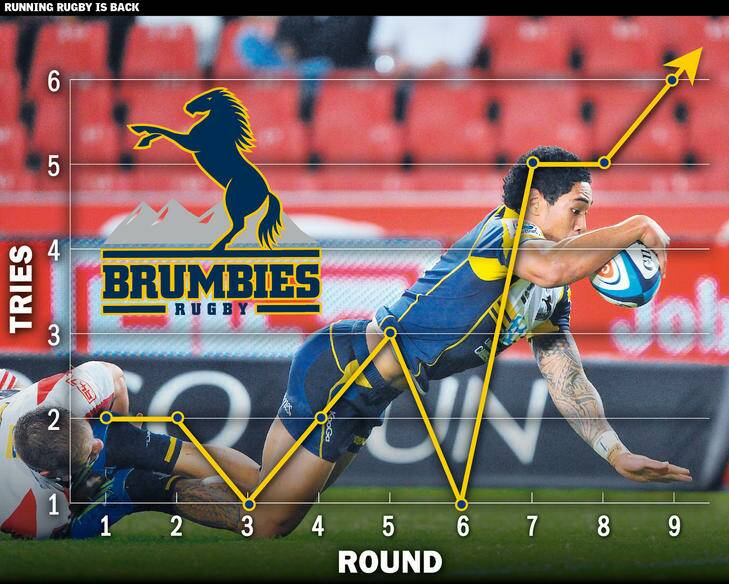 The ACT Brumbies have been in fine try-scoring form in the last three rounds. Photo: actnathan.gilson