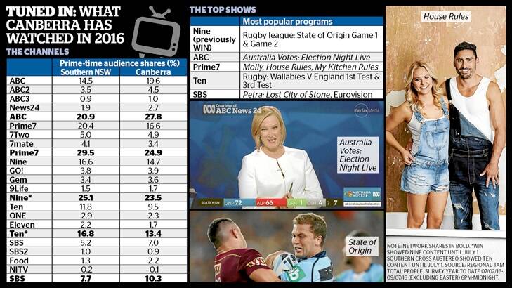 The half-yearly television ratings for Canberra have revealed the most popular channels and most-watched shows on free-to-air TV.