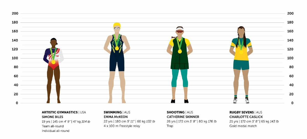 Wendy Fox is collating the height, weight and age data of female Olympic gold medalists. Photo: Wendy Fox