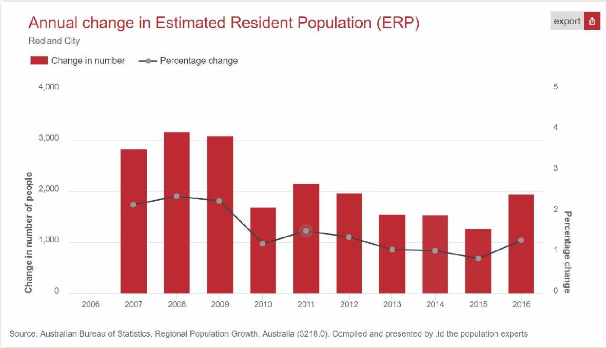 Population growth rate in Redland City is again rising.