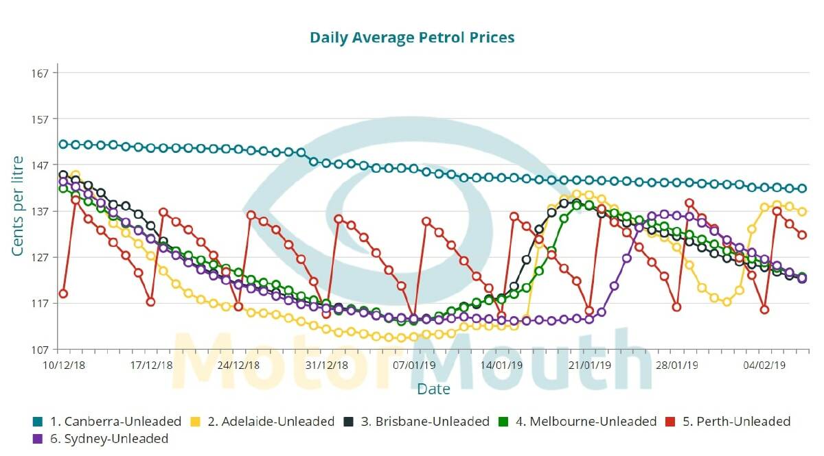 The average daily prices of unleaded petrol in Canberra and Australia's five largest cities between December 10 last year and February 7. Photo: MotorMouth