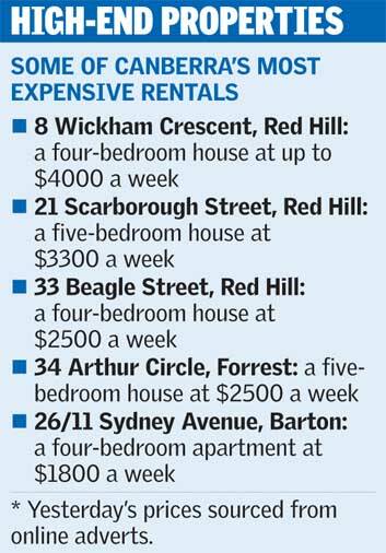 Property rental prices.