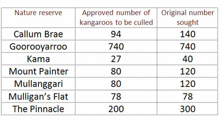 Kangaroo culling: The numbers game.