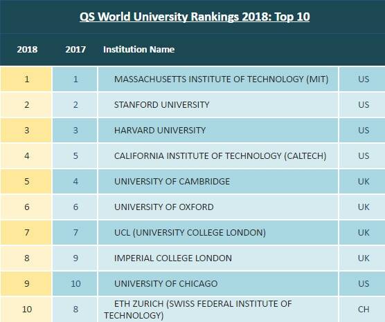QS World University Rankings 2018: The Top 10.  Photo: topuniversities.com