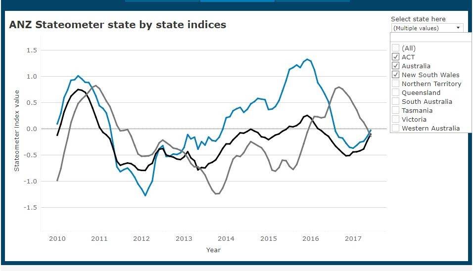 The ANZ "Stateometer", comparing ACT's annual growth in economic performance (in grey) with NSW (in blue) and the national performance (in black). Photo: Kirsten Lawson