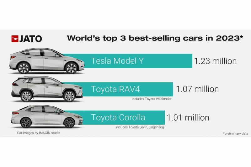 Tesla Model Y was the world's best-selling car in 2023, dethrones Toyota