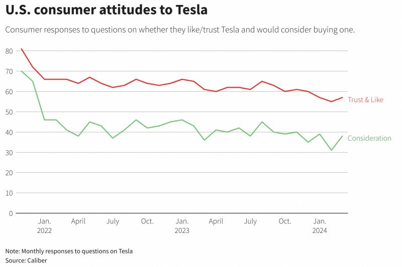 Elon Musk is deterring potential Tesla buyers – report