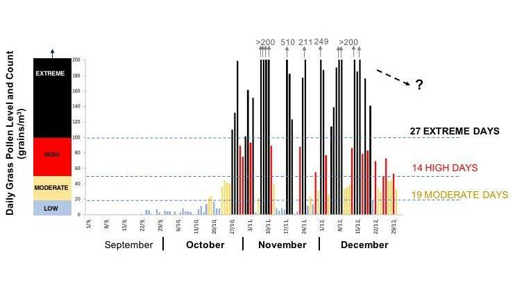 Extreme Pollen Days in the ACT. Graphic: Canberra Pollen