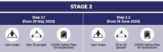 Stage 2 of the eased restrictions will be implemented in two steps. Picture: Supplied