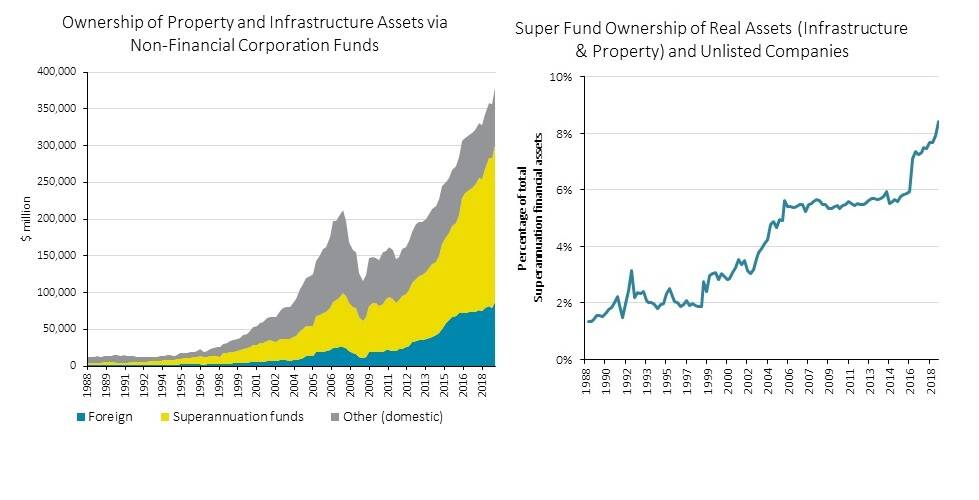 Source: ABS Cat.5232.0. Note: Chart 1 - Ownership in the form of bond and equity assets held by counterparties. Chart 2 - Ownership by superannuation funds in the form of unlisted equities and through NFC Investment Funds.