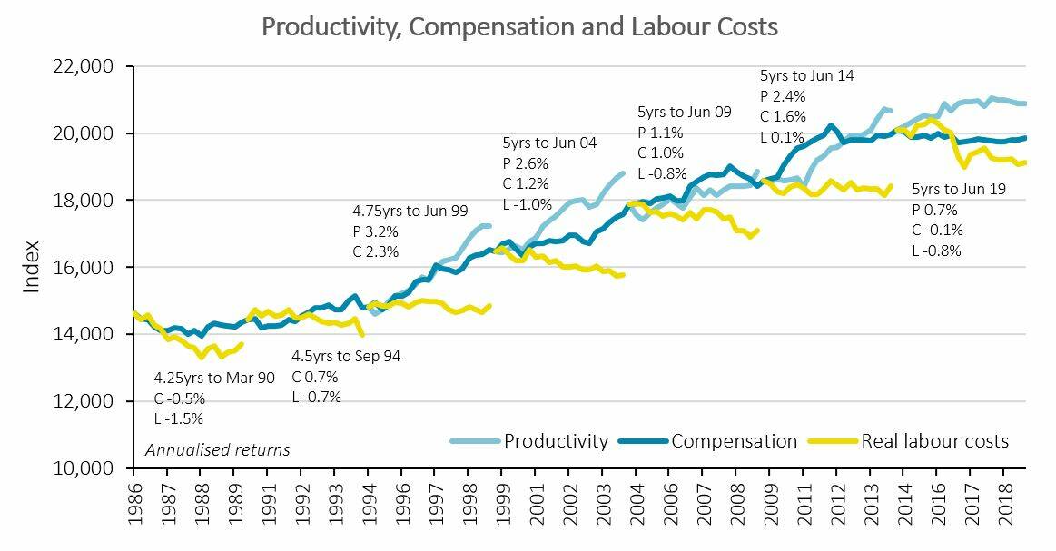 Source: ABS Cat.5206.0 (June 2019). Note: Average compensation per employee, June 2019 prices, deflated bythe household final consumption deflator. Productivity is represented by gross value added per hour worked market sector (index). Real unit labour costs (index).