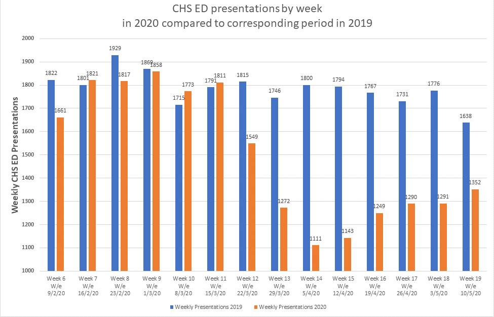 Canberra Hospital emergency department presentations in 2020, compared to corresponding period in 2019. Picture: Canberra Health Services