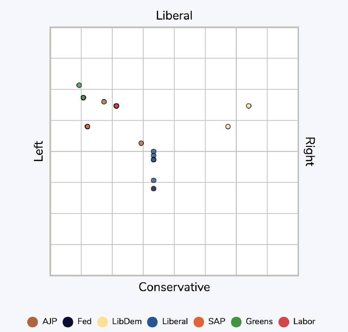 Ideological spread of candidates in Brindabella. Picture: supplied