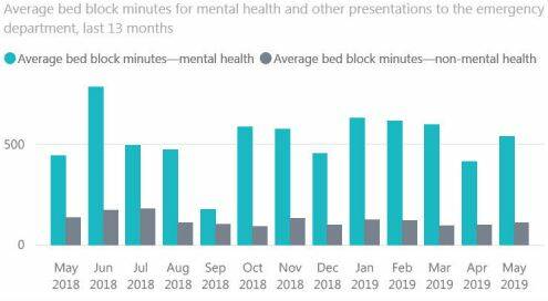 Bed block data - when a paitent is waiting in the ED to be addmited to a ward - contained in ministerial briefings. 