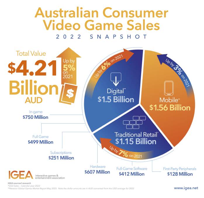 A chart from IGEA showing Australia's spending habits for video games. Source IGEA