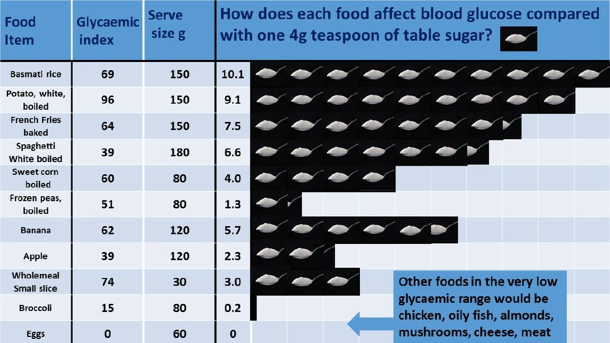 This infographic prepared by Public Health Collaboration UK, a charity dedicated to improving public health through better lifestyle information, shows the approximate effect various foods may have on blood sugar in terms of a 4 gram teaspoon of sugar. 