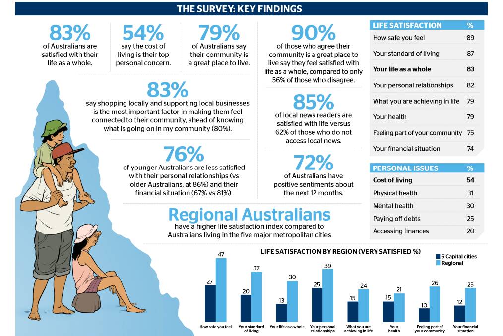 Big new study reveals how Aussies are really feeling
