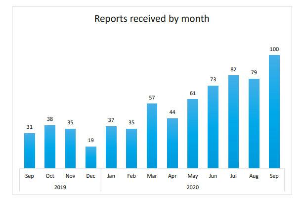 The number of Defence abuse reports the Commonwealth Ombudsman has received each month, as shown in its 2019-20 report. Picture: Commonwealth Ombudsman