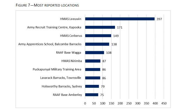 The Defence locations with the most reports of abuse as of June 2020. Picture: Commonwealth Ombudsman