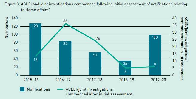 A table showing the number of Home Affairs corruption notifications and ACLEI's investigations into them over the past five years, according to its 2019-20 report. Picture: ACLEI