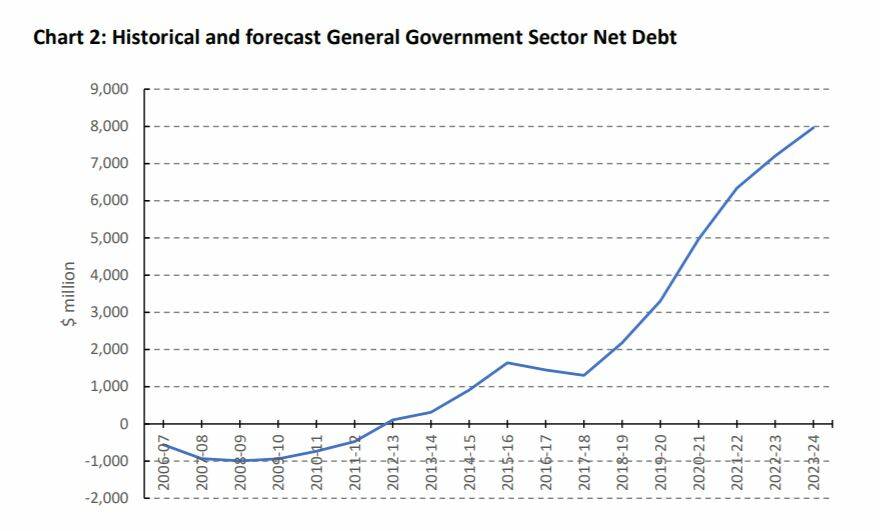 Net debt is forecast to reach almost $8 billion in 2023-24. Picture: Supplied