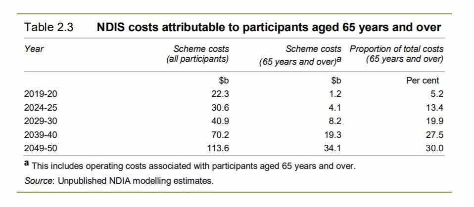 The section of the Productivity Commission's 2017 report which forecast the cost of the scheme in the years and decades to come. Picture: Supplied